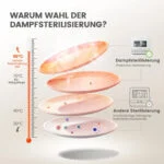 Comfee Mini-Geschirrspüler, Kleiner Tischgeschirrspüler,Dampwasch, 5L Wassertank – Bild 6